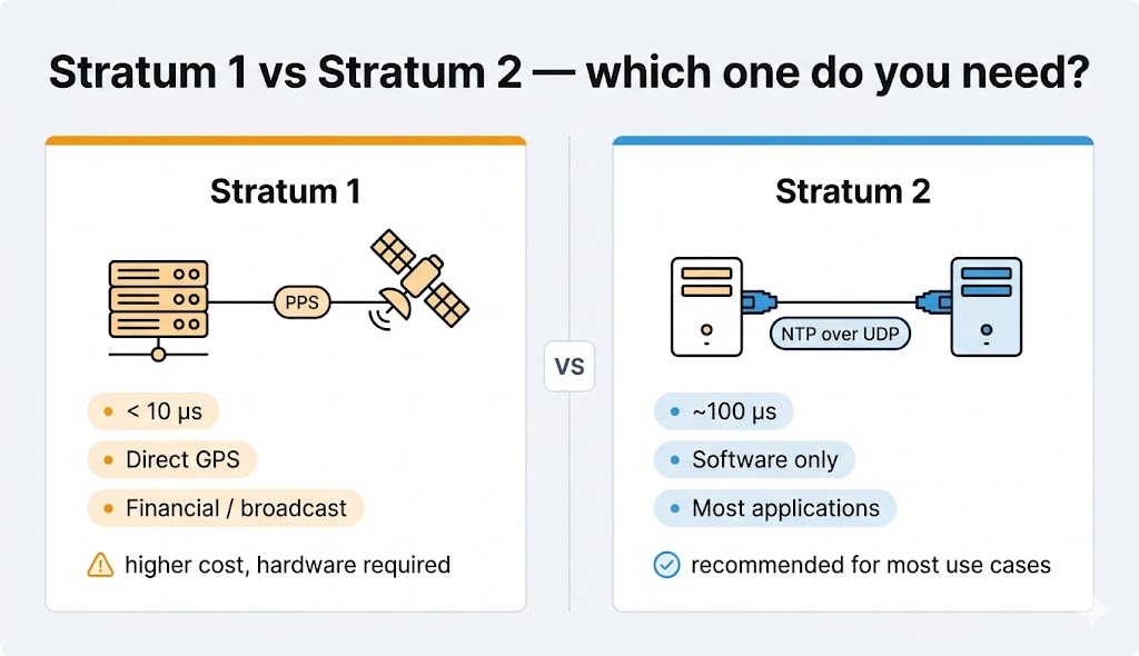 Comparaison visuelle Stratum 1 vs Stratum 2 : à gauche serveur connecté directement à un satellite GPS via PPS (précision < 10 µs), à droite serveur connecté en NTP over UDP à un Stratum 1 (précision ~100 µs)